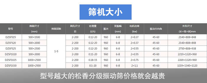 松香分級(jí)振動(dòng)篩型號(hào)